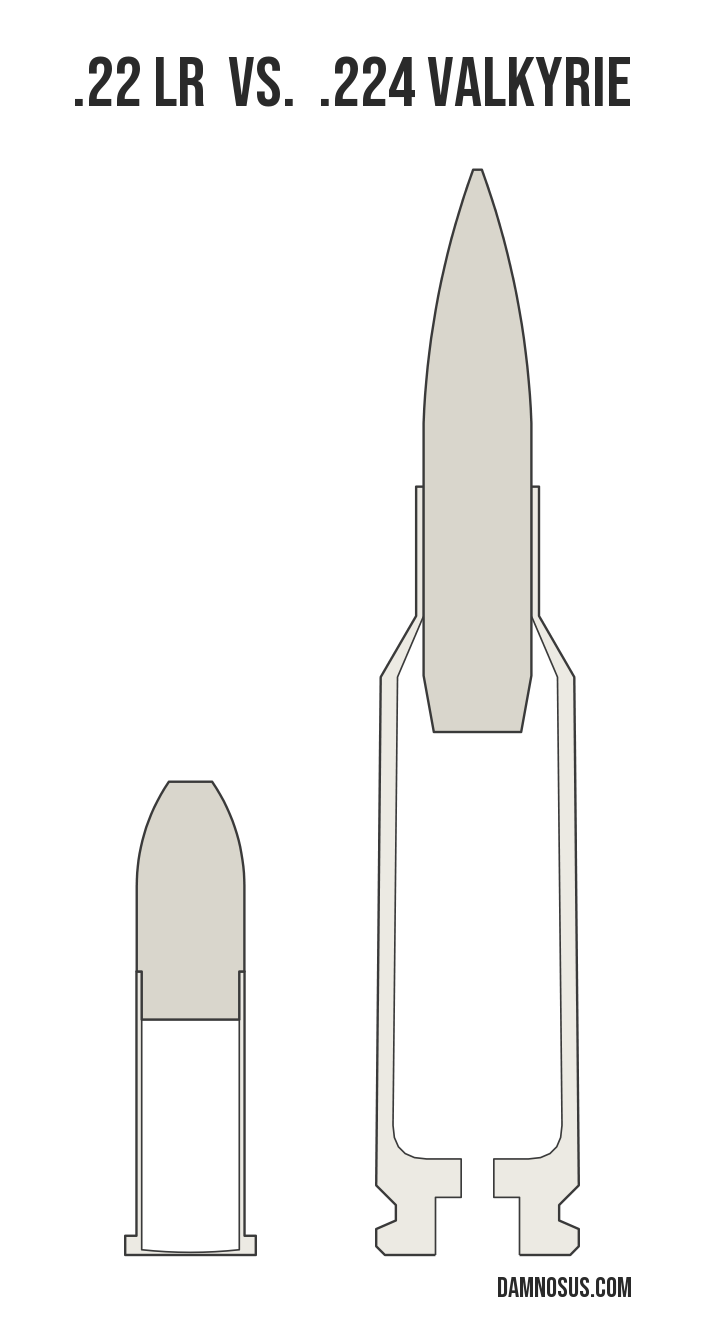 .22 LR vs .224 Valkyrie cartridge size comparison, drawn to scale and aligned at the case head.
