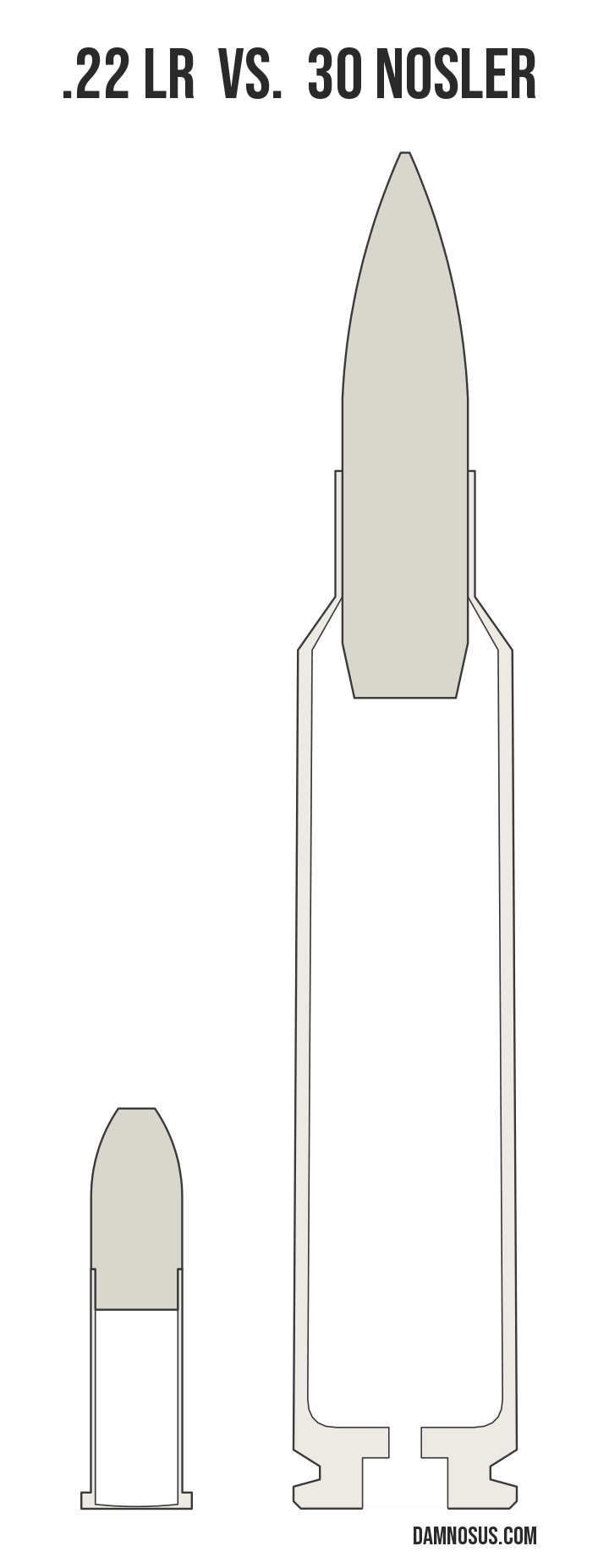 .22 LR vs 30 Nosler cartridge size comparison, drawn to scale and aligned at the case head.