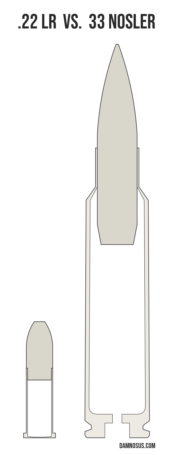 .22 LR vs 33 Nosler cartridge size comparison, drawn to scale and aligned at the case head.