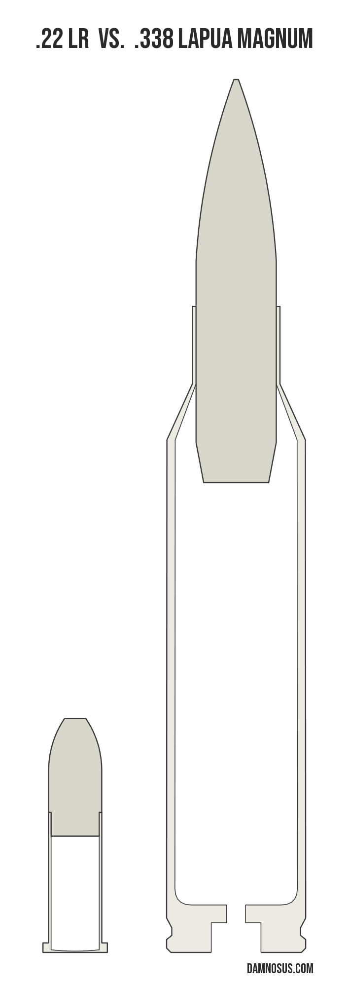 .22 LR vs .338 Lapua Magnum cartridge size comparison, drawn to scale and aligned at the case head.