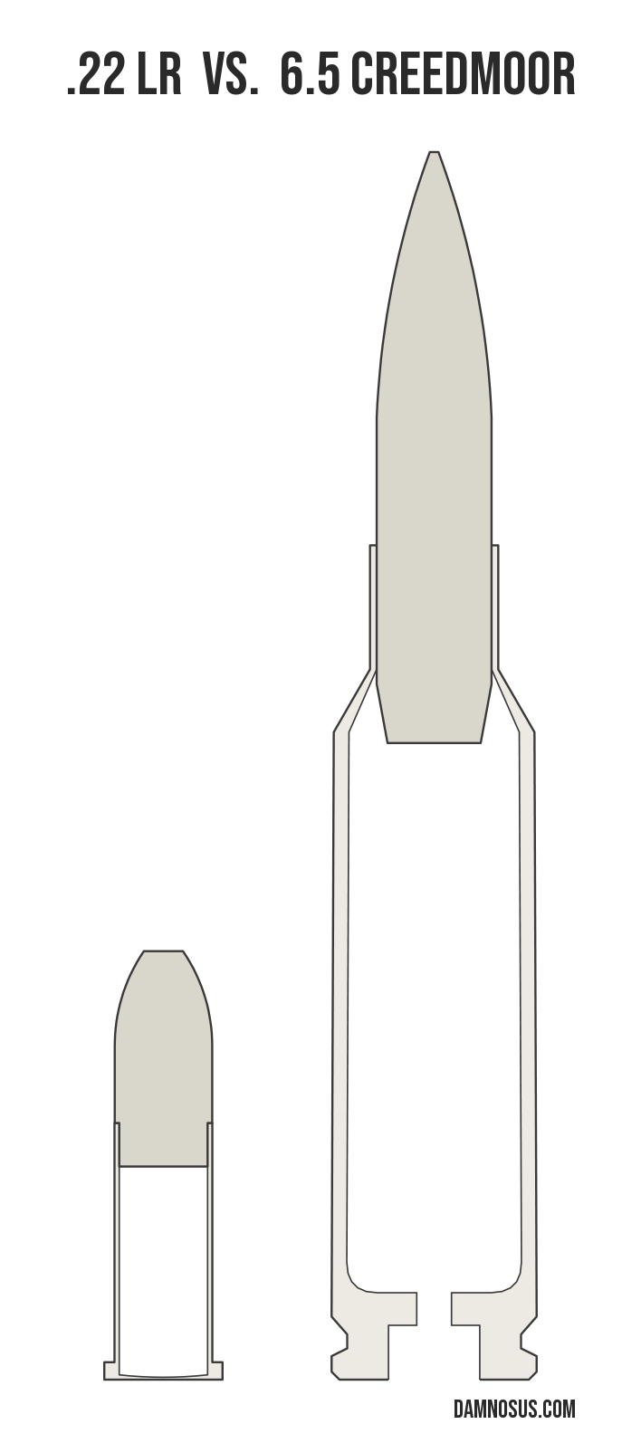 .22 LR vs 6.5 Creedmoor cartridge size comparison, drawn to scale and aligned at the case head.