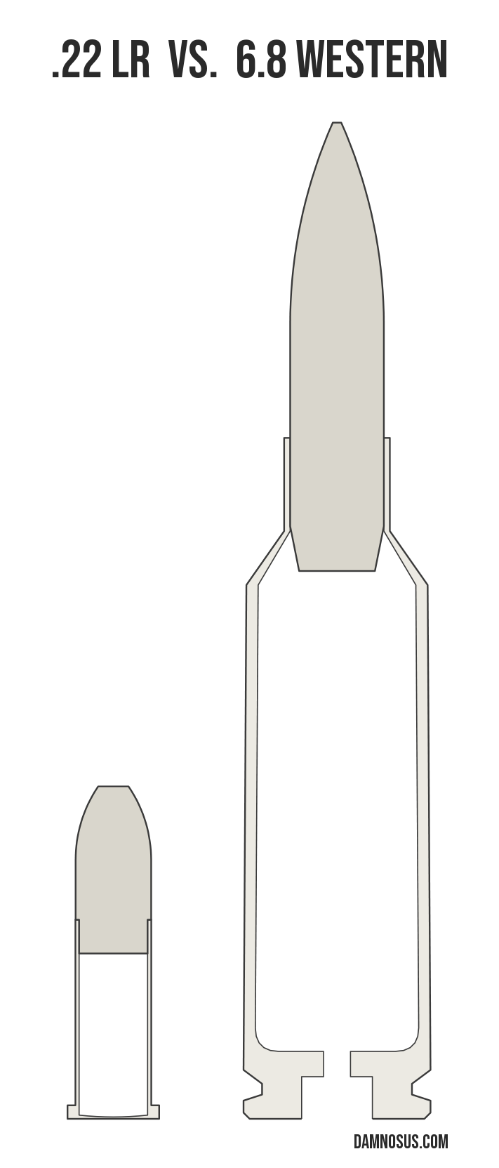 .22 LR vs 6.8 Western cartridge size comparison, drawn to scale and aligned at the case head.