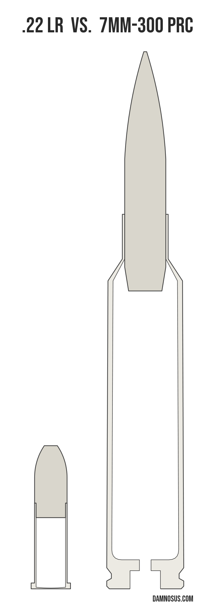 .22 LR vs 7mm-300 PRC cartridge size comparison, drawn to scale and aligned at the case head.