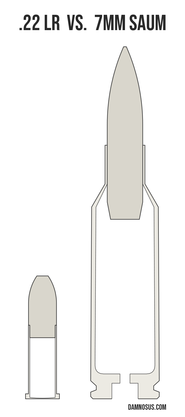 .22 LR vs 7mm SAUM cartridge size comparison, drawn to scale and aligned at the case head.