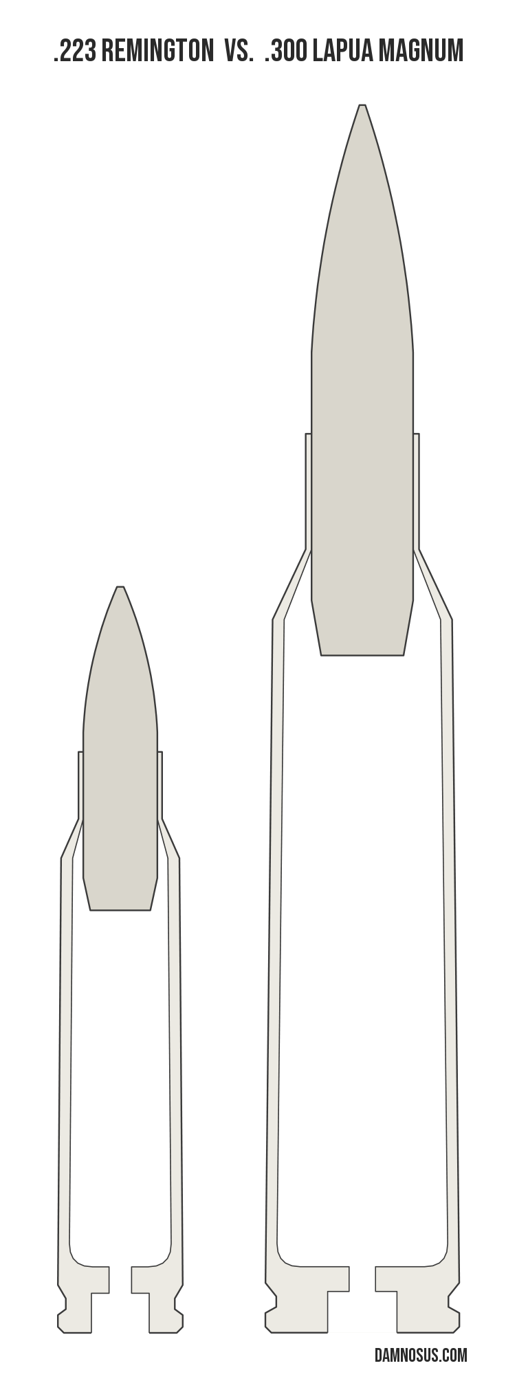 .223 Remington vs .300 Lapua Magnum cartridge size comparison, drawn to scale and aligned at the case head.
