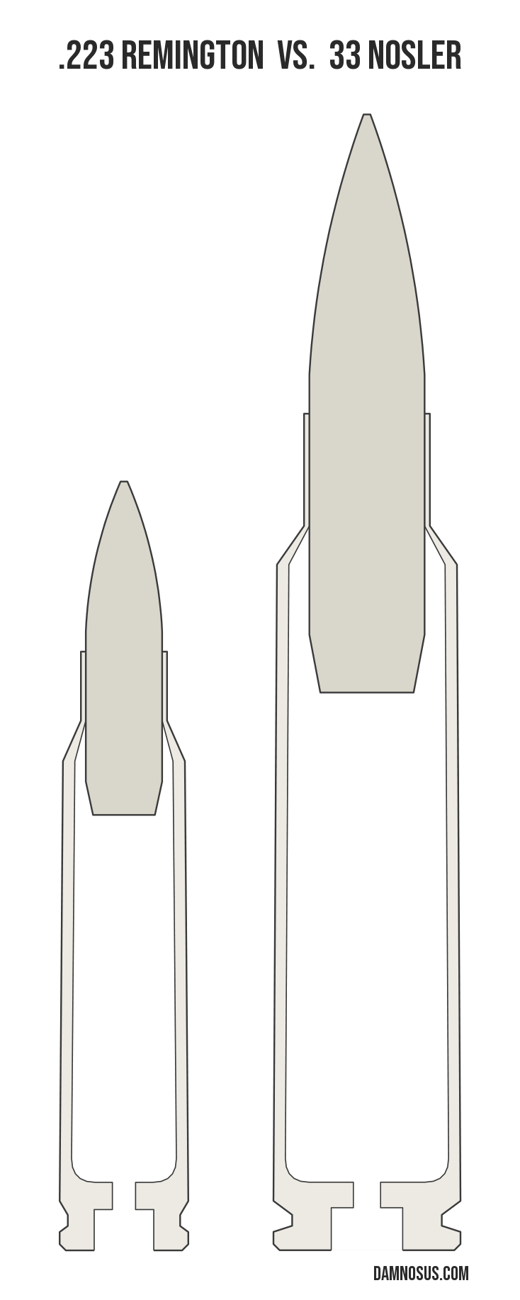 .223 Remington vs 33 Nosler cartridge size comparison, drawn to scale and aligned at the case head.