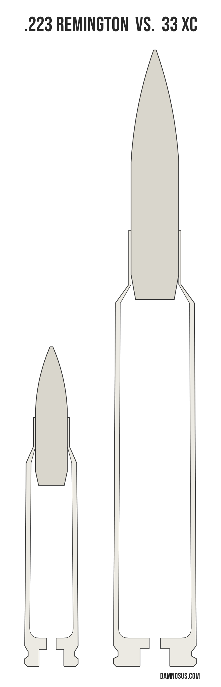 .223 Remington vs 33 XC cartridge size comparison, drawn to scale and aligned at the case head.