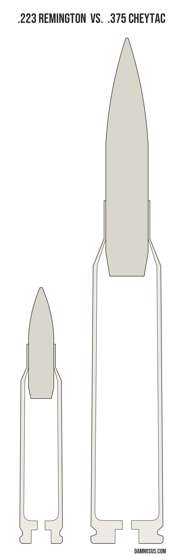.223 Remington vs .375 CheyTac cartridge size comparison, drawn to scale and aligned at the case head.