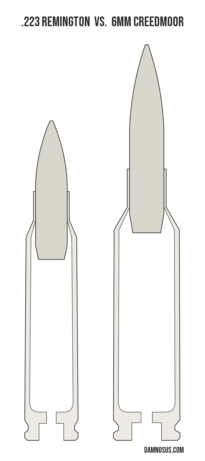 .223 Remington vs 6mm Creedmoor cartridge size comparison, drawn to scale and aligned at the case head.
