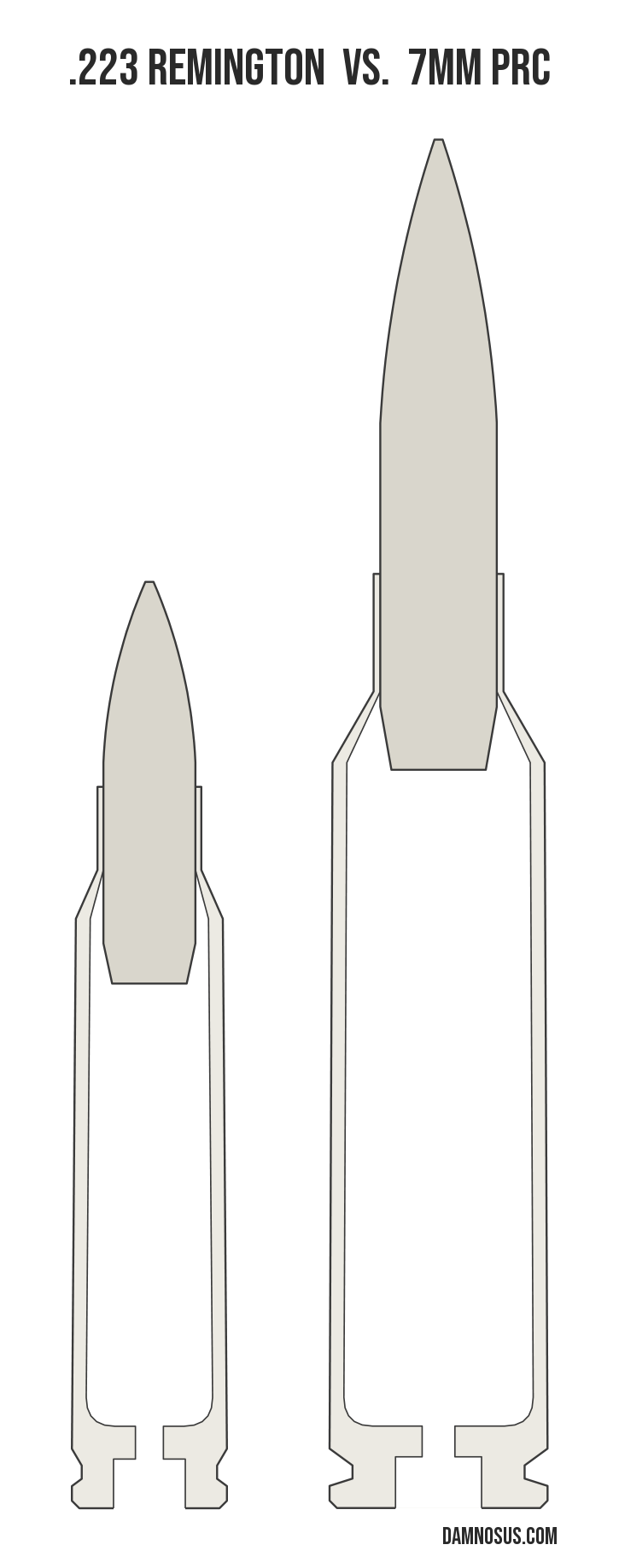 .223 Remington vs 7mm PRC cartridge size comparison, drawn to scale and aligned at the case head.