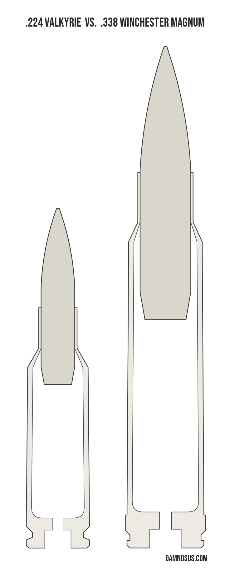 .224 Valkyrie vs .338 Winchester Magnum cartridge size comparison, drawn to scale and aligned at the case head.