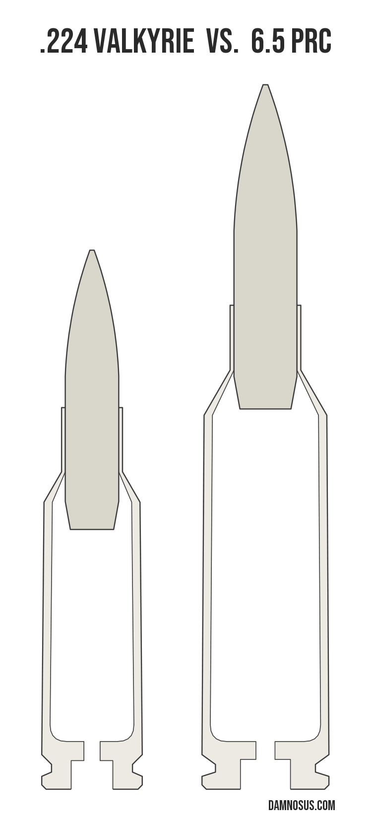 .224 Valkyrie vs 6.5 PRC cartridge size comparison, drawn to scale and aligned at the case head.