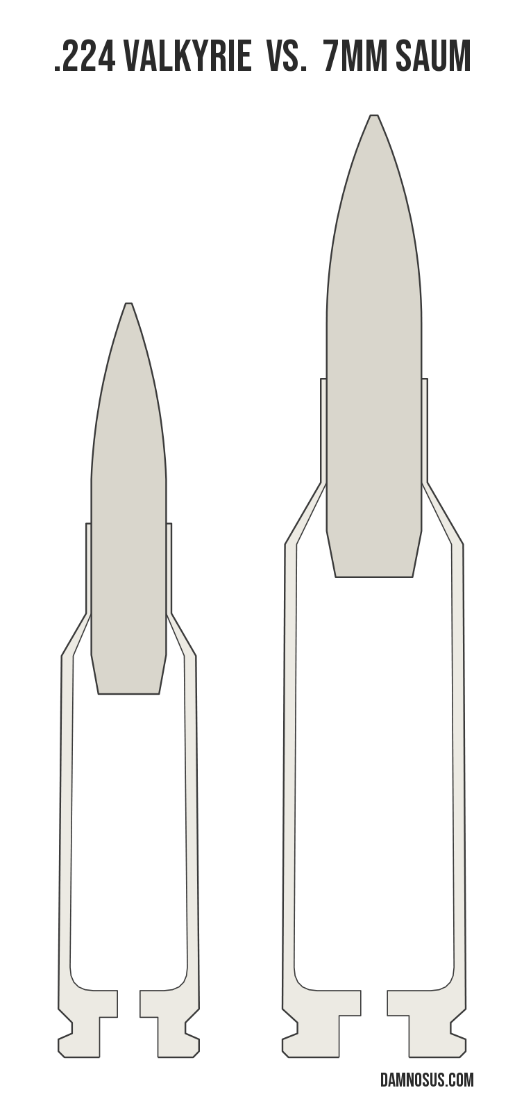 .224 Valkyrie vs 7mm SAUM cartridge size comparison, drawn to scale and aligned at the case head.