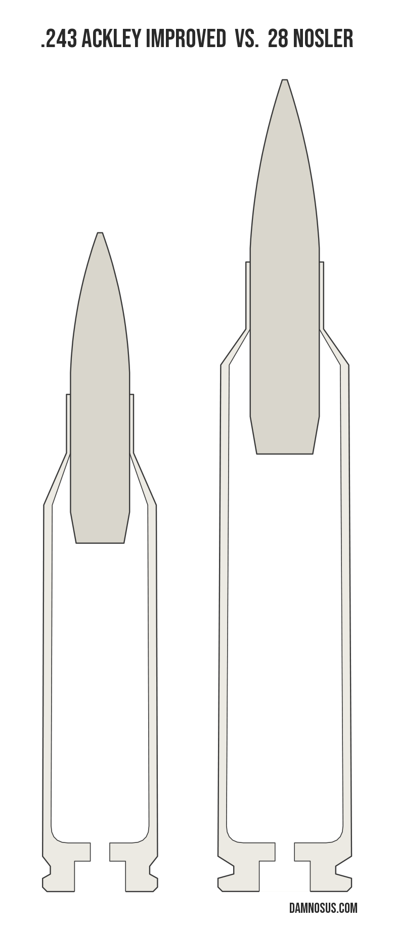 .243 Ackley Improved vs 28 Nosler cartridge size comparison, drawn to scale and aligned at the case head.