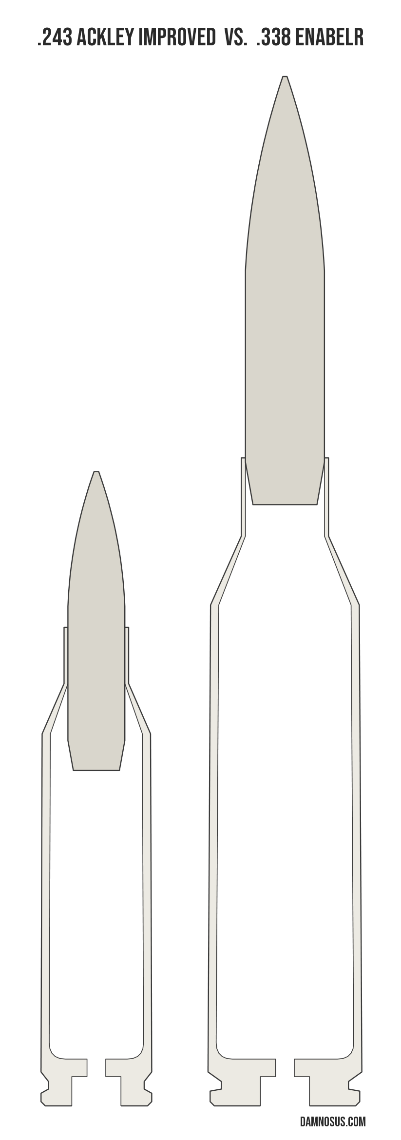 .243 Ackley Improved vs .338 EnABELR cartridge size comparison, drawn to scale and aligned at the case head.