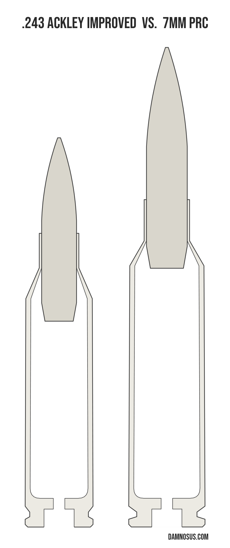 .243 Ackley Improved vs 7mm PRC cartridge size comparison, drawn to scale and aligned at the case head.