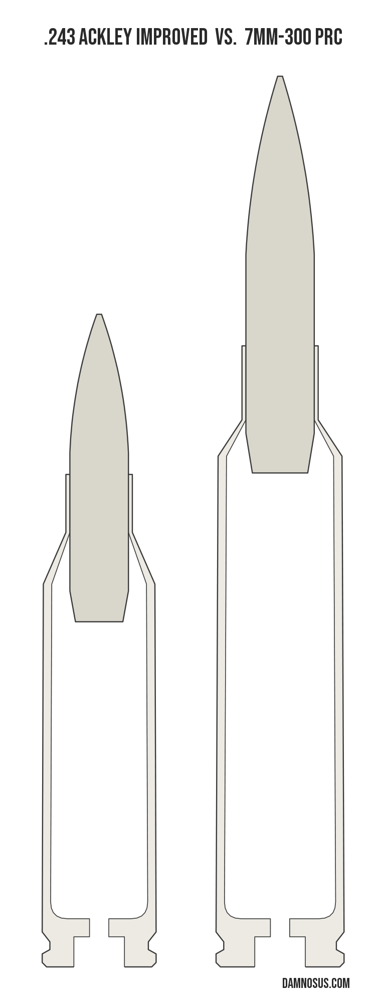 .243 Ackley Improved vs 7mm-300 PRC cartridge size comparison, drawn to scale and aligned at the case head.