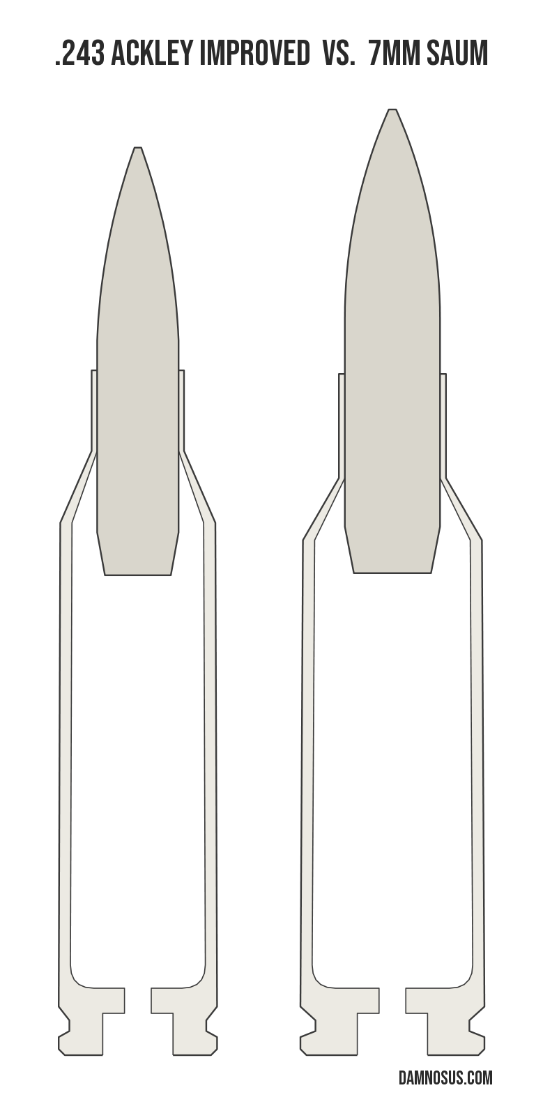 .243 Ackley Improved vs 7mm SAUM cartridge size comparison, drawn to scale and aligned at the case head.