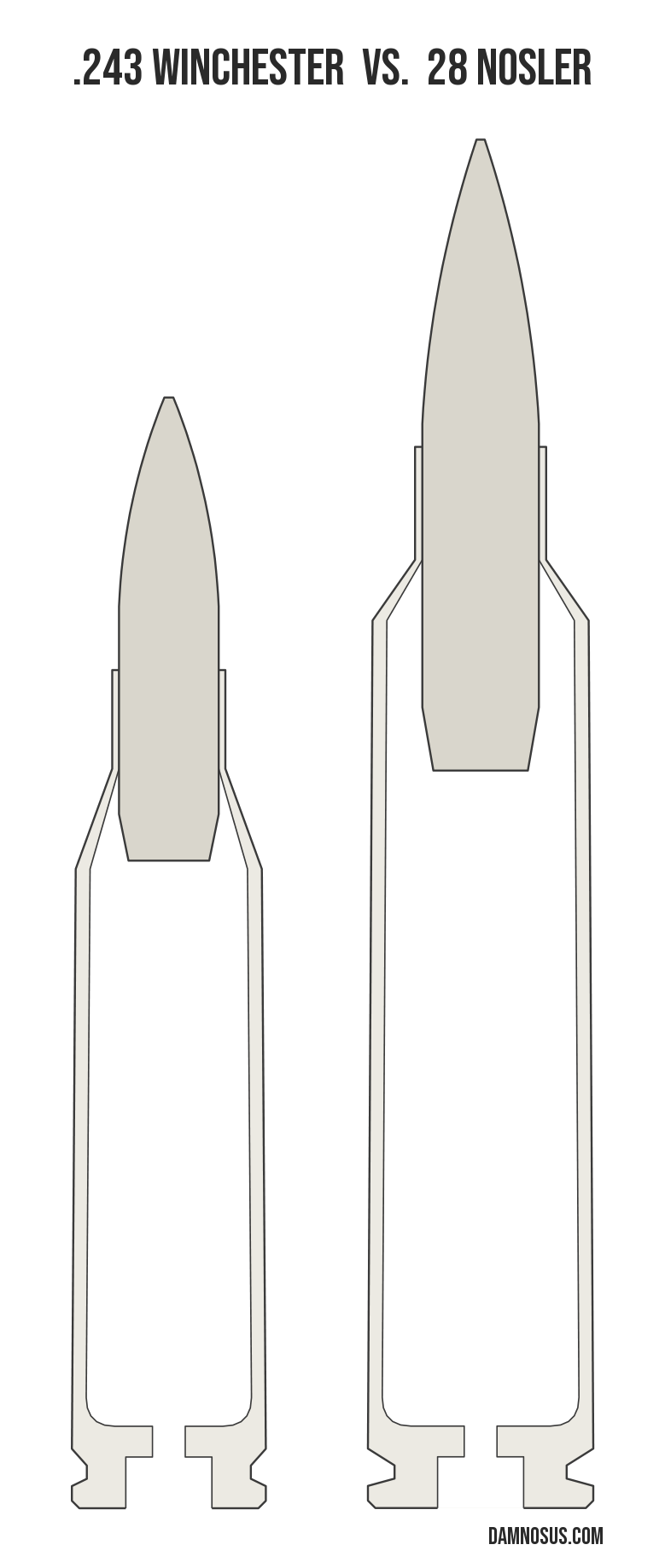 .243 Winchester vs 28 Nosler cartridge size comparison, drawn to scale and aligned at the case head.