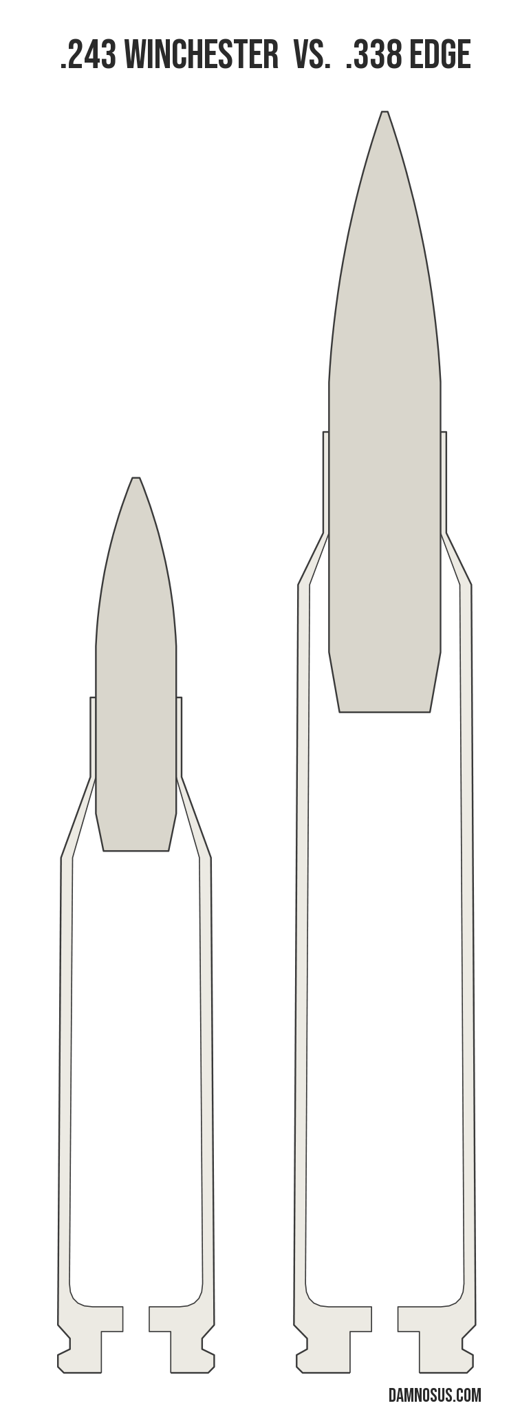 .243 Winchester vs .338 Edge cartridge size comparison, drawn to scale and aligned at the case head.