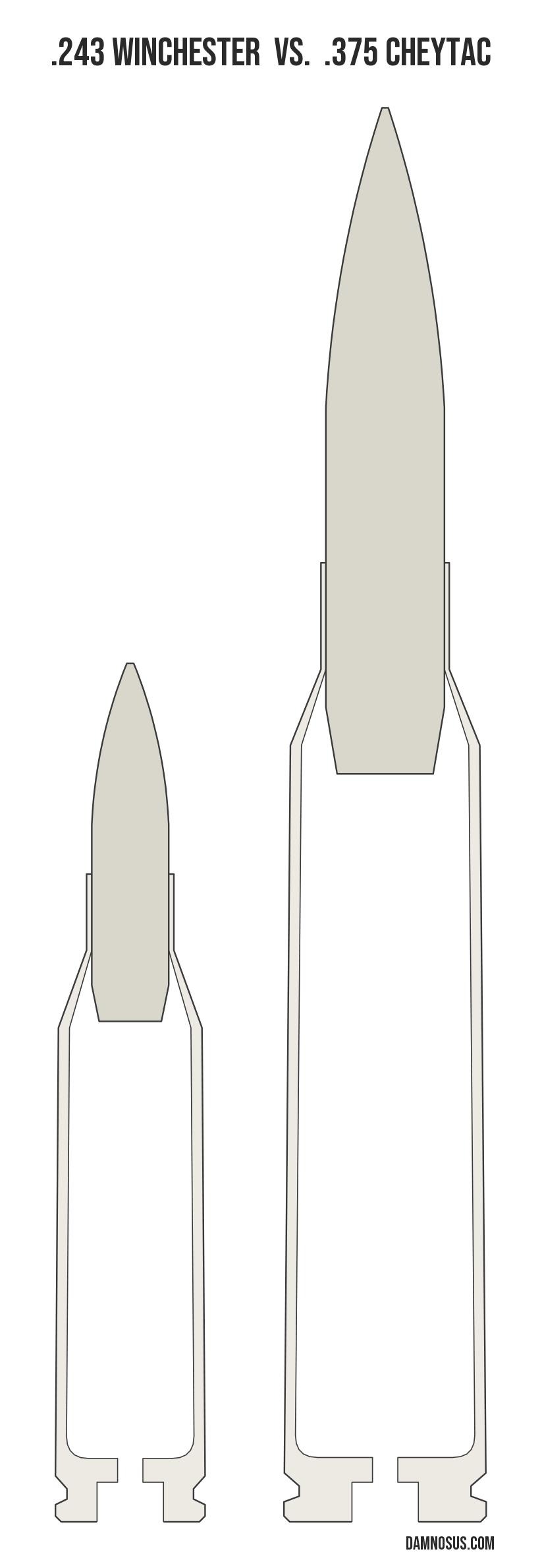 .243 Winchester vs .375 CheyTac cartridge size comparison, drawn to scale and aligned at the case head.