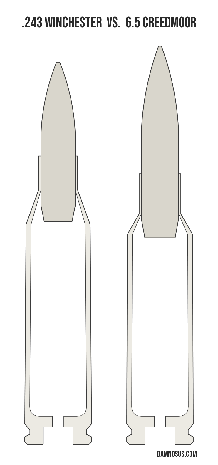 .243 Winchester vs 6.5 Creedmoor cartridge size comparison, drawn to scale and aligned at the case head.