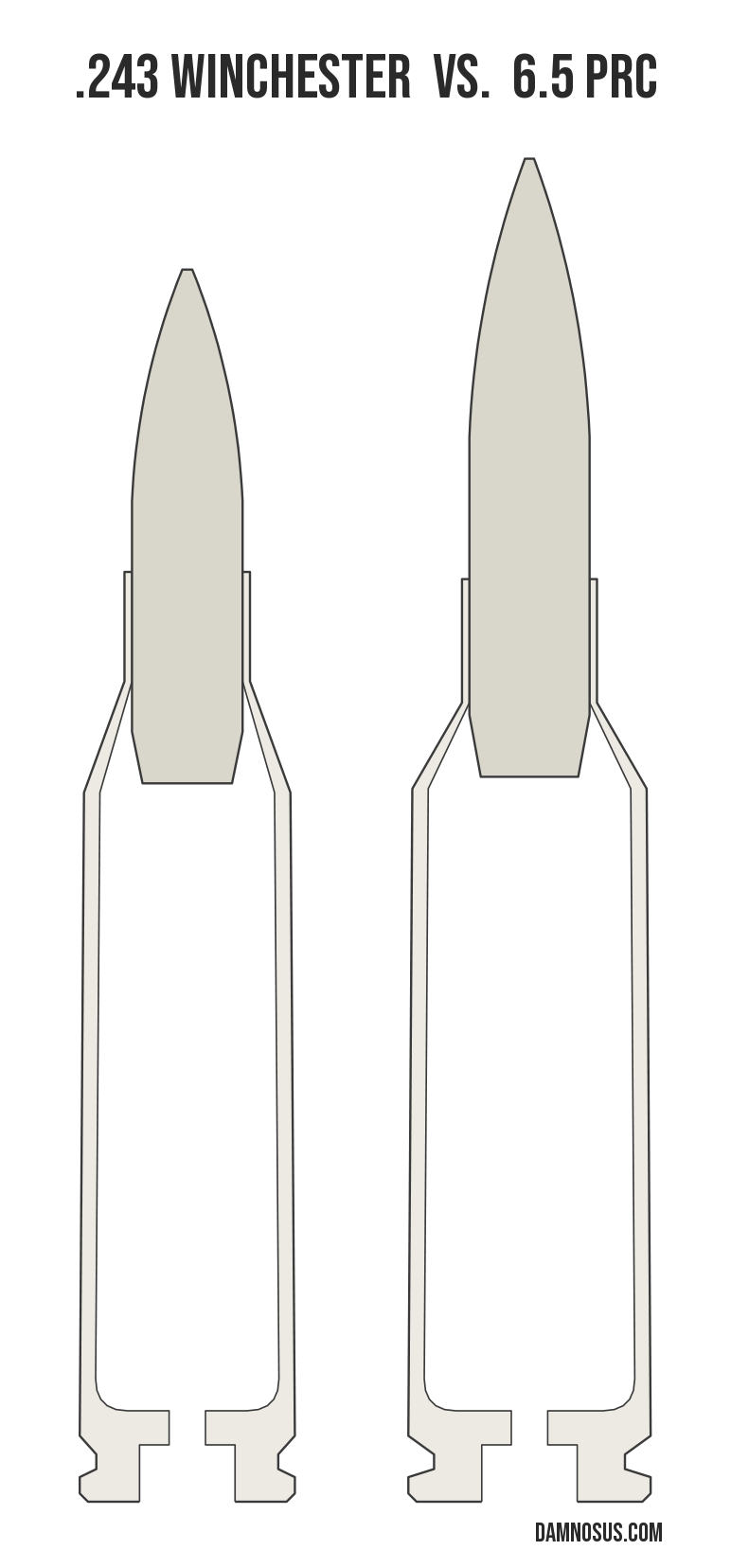.243 Winchester vs 6.5 PRC cartridge size comparison, drawn to scale and aligned at the case head.