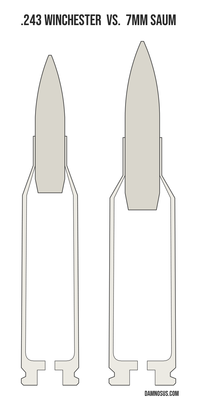 .243 Winchester vs 7mm SAUM cartridge size comparison, drawn to scale and aligned at the case head.