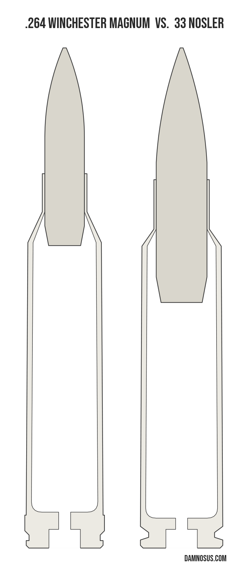 .264 Winchester Magnum vs 33 Nosler cartridge size comparison, drawn to scale and aligned at the case head.