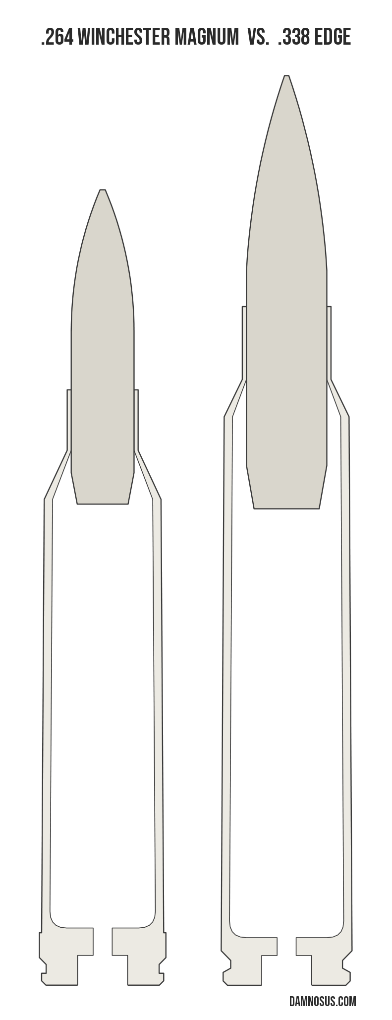 .264 Winchester Magnum vs .338 Edge cartridge size comparison, drawn to scale and aligned at the case head.