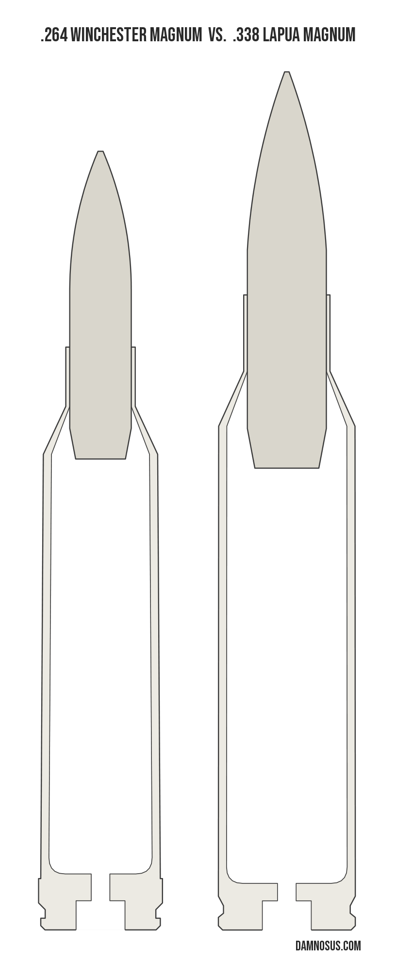 .264 Winchester Magnum vs .338 Lapua Magnum cartridge size comparison, drawn to scale and aligned at the case head.