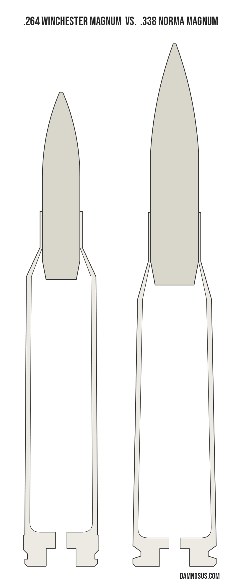 .264 Winchester Magnum vs .338 Norma Magnum cartridge size comparison, drawn to scale and aligned at the case head.
