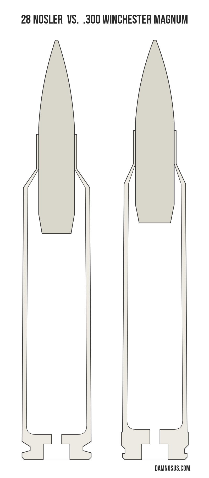 28 Nosler vs .300 Winchester Magnum cartridge size comparison, drawn to scale and aligned at the case head.
