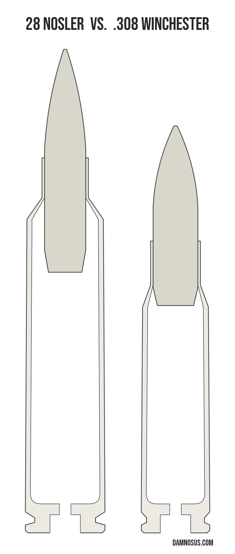 28 Nosler vs .308 Winchester cartridge size comparison, drawn to scale and aligned at the case head.