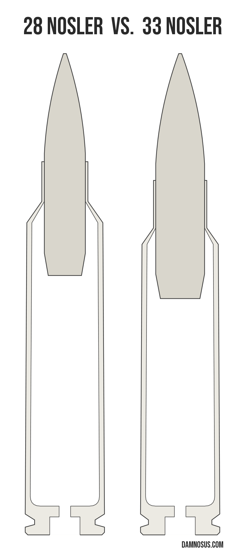 28 Nosler vs 33 Nosler cartridge size comparison, drawn to scale and aligned at the case head.