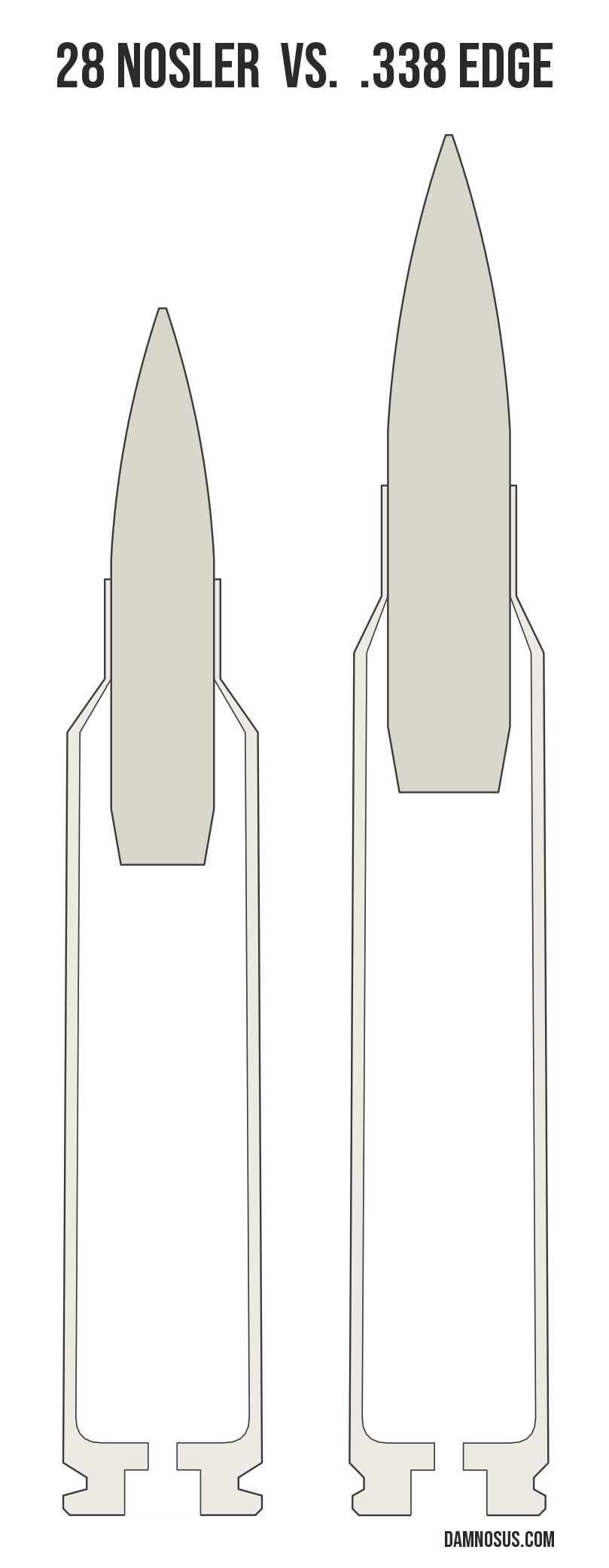 28 Nosler vs .338 Edge cartridge size comparison, drawn to scale and aligned at the case head.
