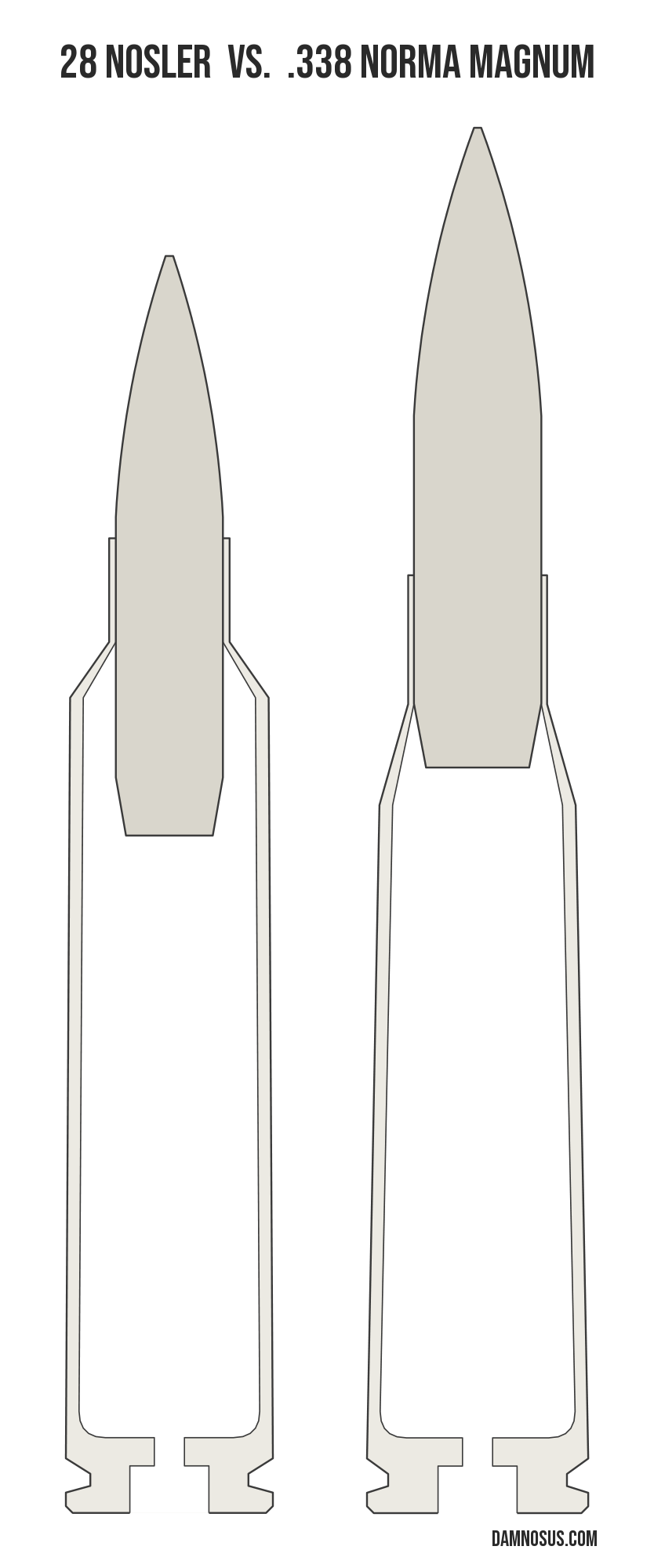28 Nosler vs .338 Norma Magnum cartridge size comparison, drawn to scale and aligned at the case head.