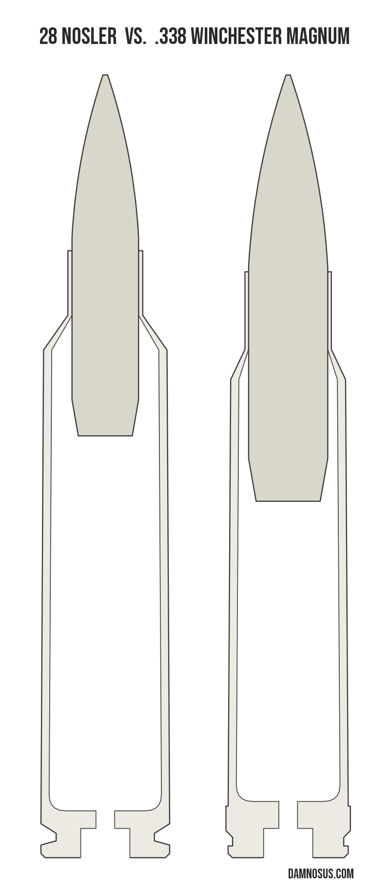 28 Nosler vs .338 Winchester Magnum cartridge size comparison, drawn to scale and aligned at the case head.