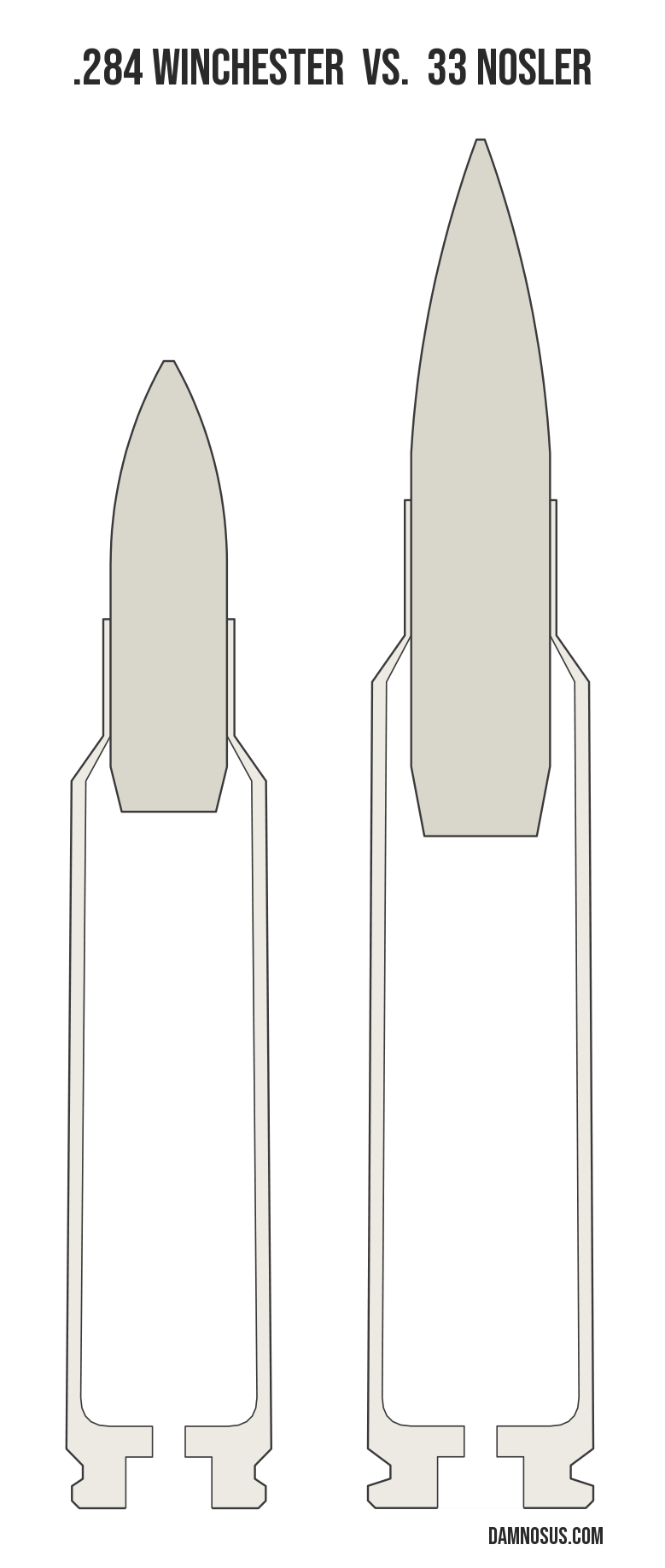 .284 Winchester vs 33 Nosler cartridge size comparison, drawn to scale and aligned at the case head.