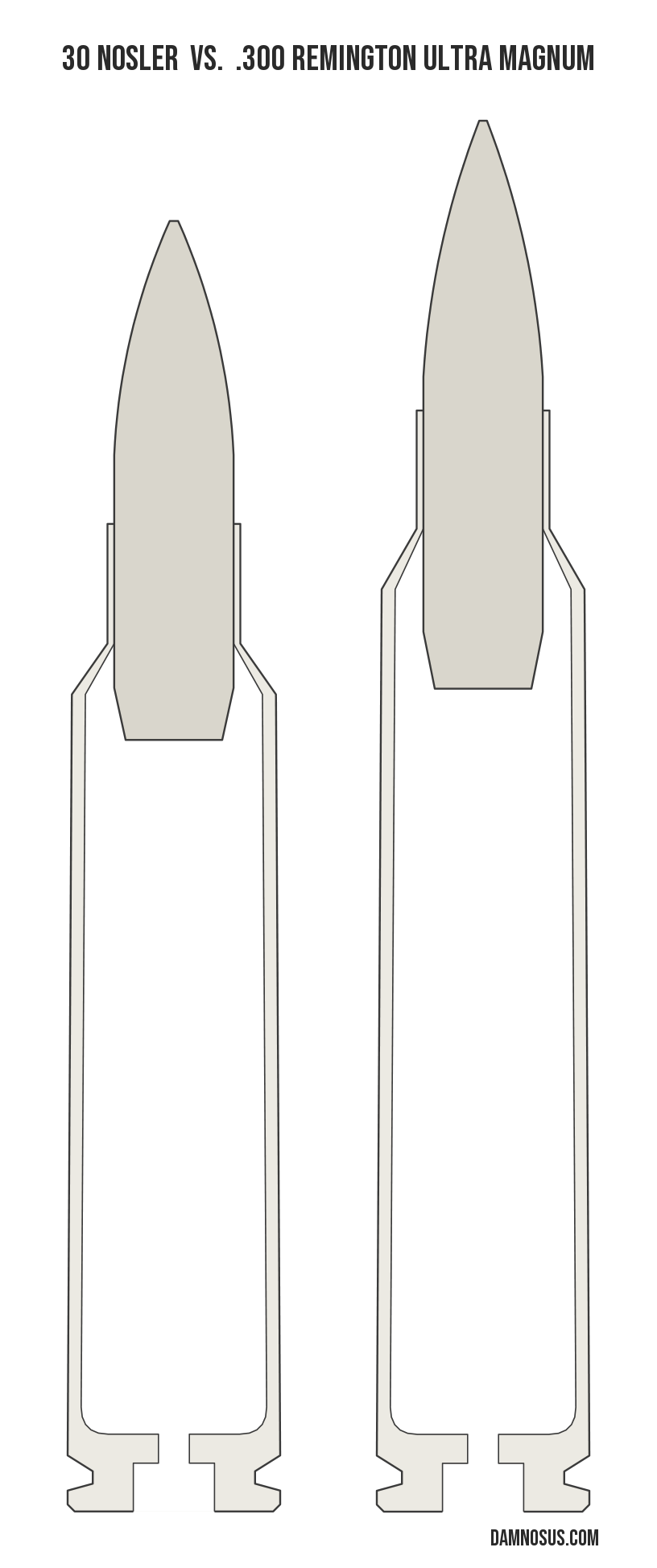 30 Nosler vs .300 Remington Ultra Magnum cartridge size comparison, drawn to scale and aligned at the case head.