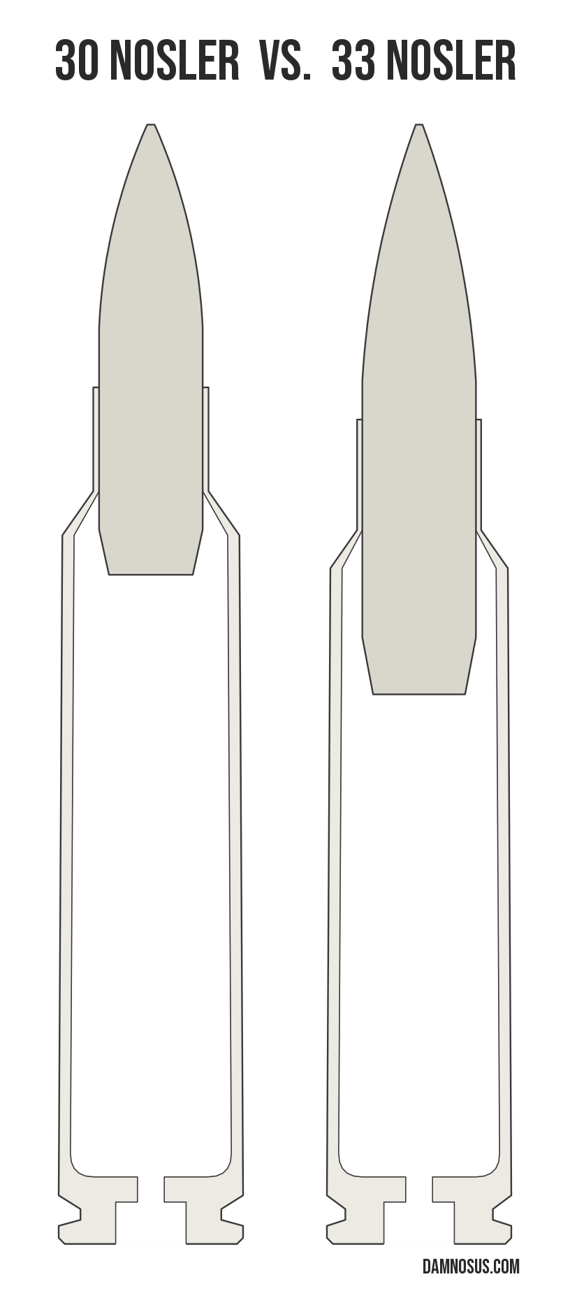 30 Nosler vs 33 Nosler cartridge size comparison, drawn to scale and aligned at the case head.