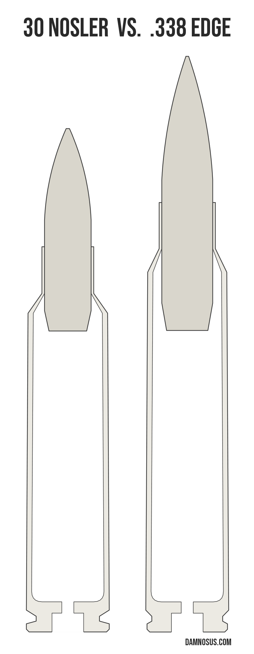 30 Nosler vs .338 Edge cartridge size comparison, drawn to scale and aligned at the case head.