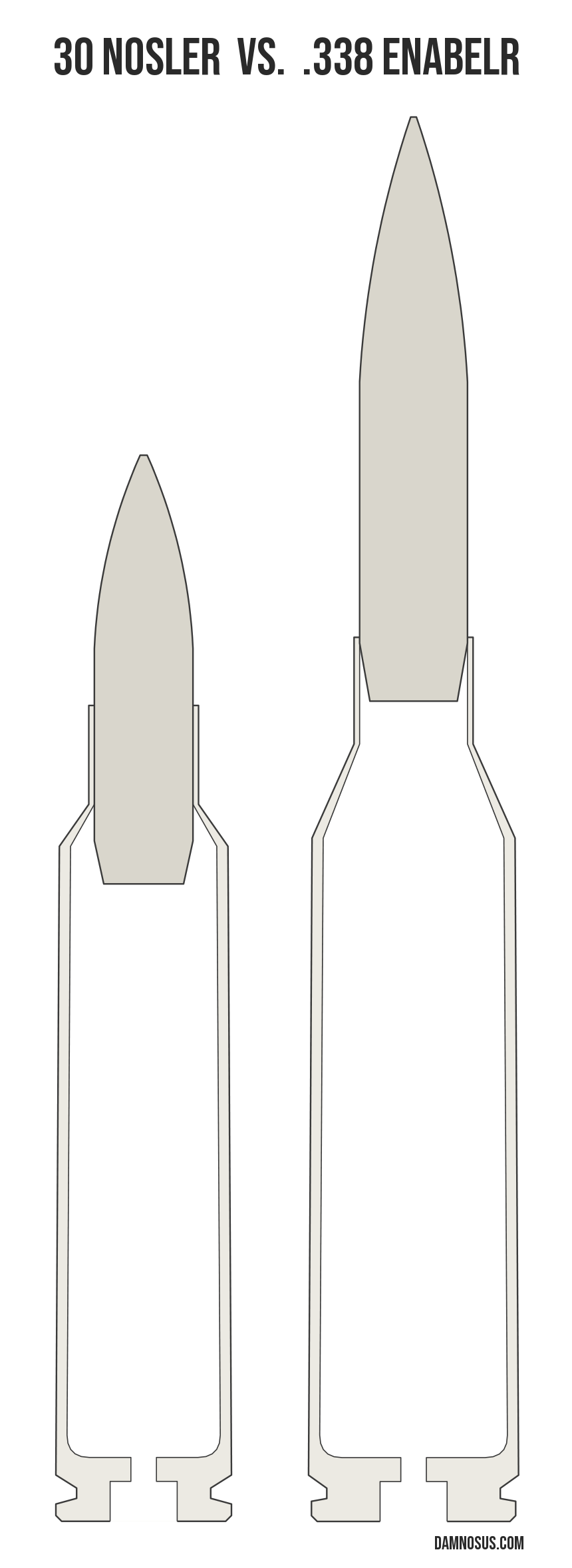 30 Nosler vs .338 EnABELR cartridge size comparison, drawn to scale and aligned at the case head.