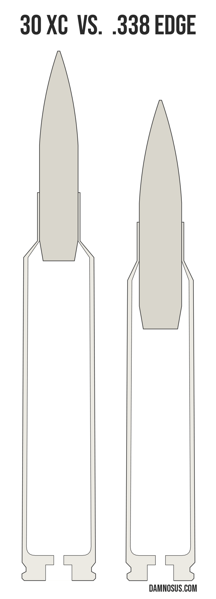 30 XC vs .338 Edge cartridge size comparison, drawn to scale and aligned at the case head.
