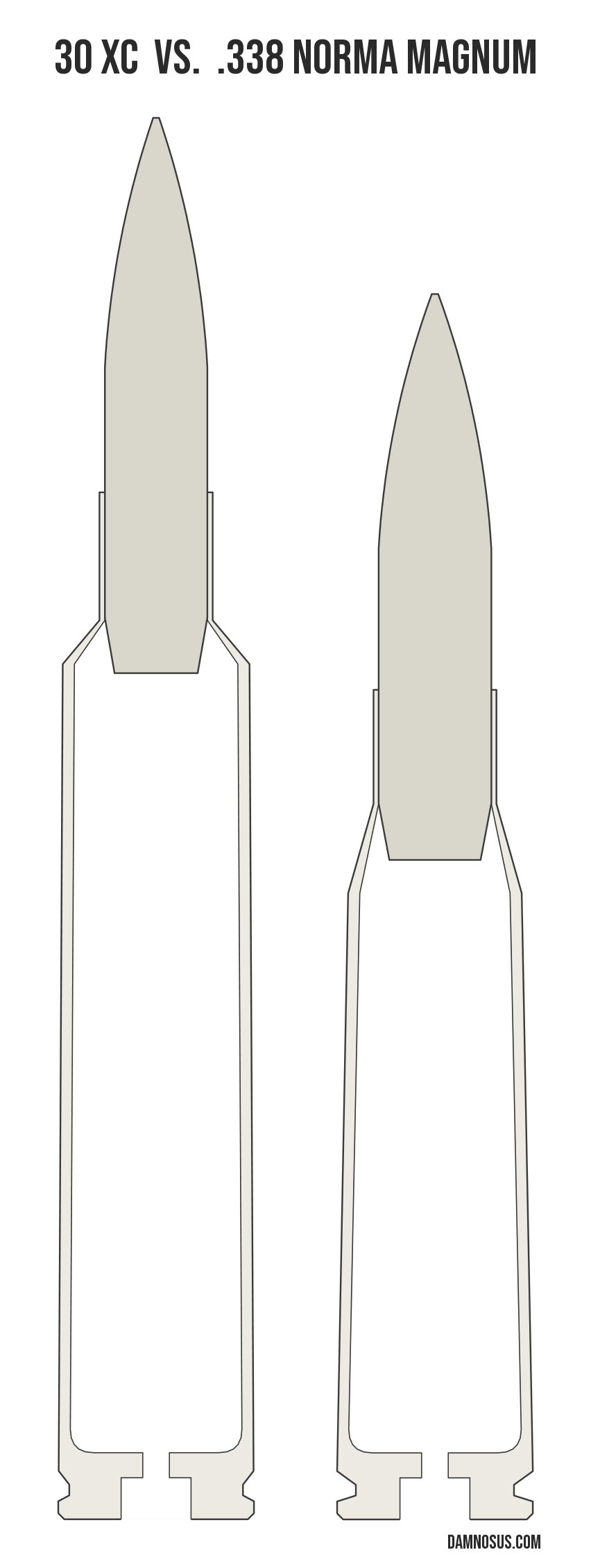 30 XC vs .338 Norma Magnum cartridge size comparison, drawn to scale and aligned at the case head.