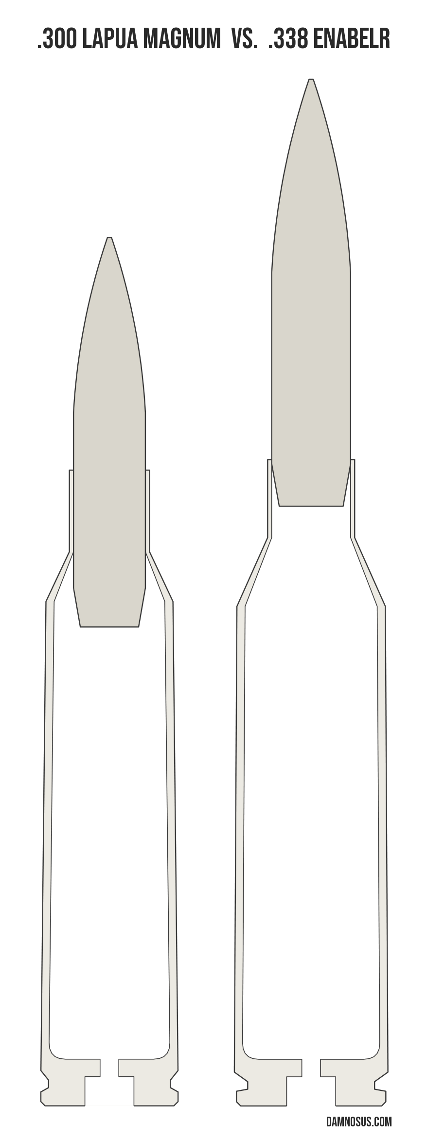 .300 Lapua Magnum vs .338 EnABELR cartridge size comparison, drawn to scale and aligned at the case head.