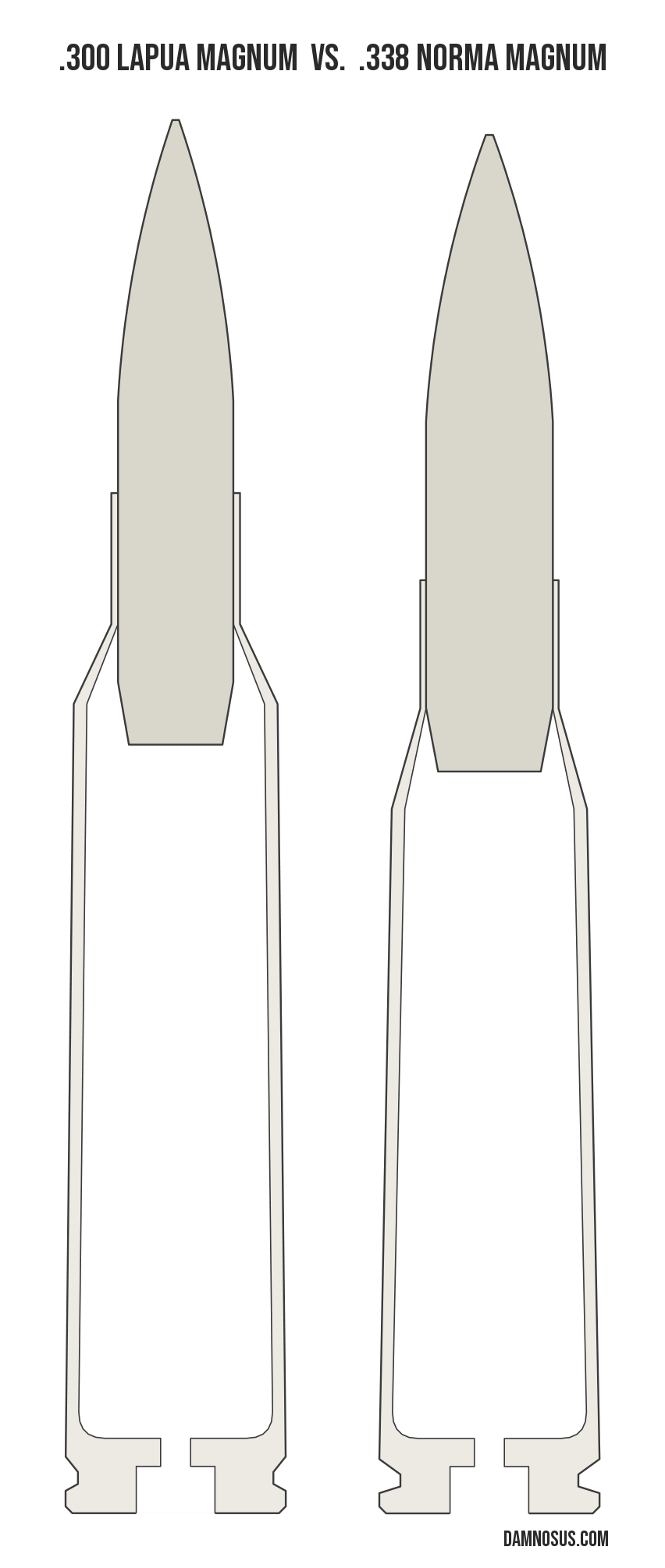 .300 Lapua Magnum vs .338 Norma Magnum cartridge size comparison, drawn to scale and aligned at the case head.