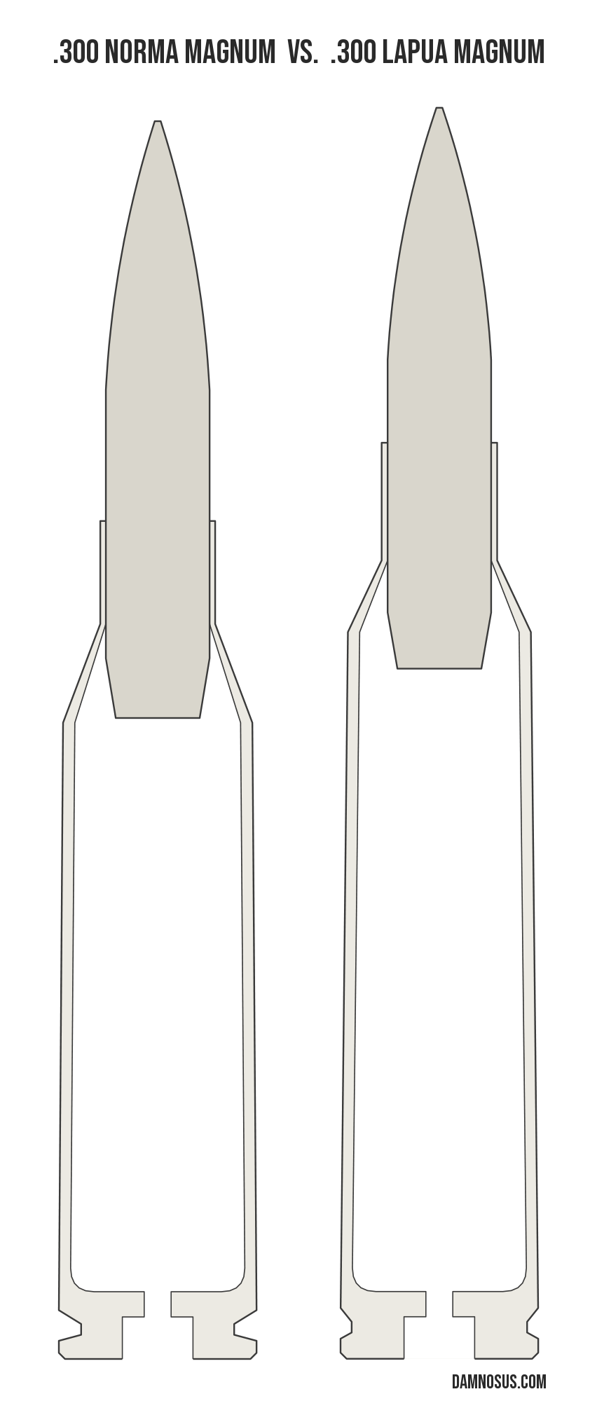 .300 Norma Magnum vs .300 Lapua Magnum cartridge size comparison, drawn to scale and aligned at the case head.