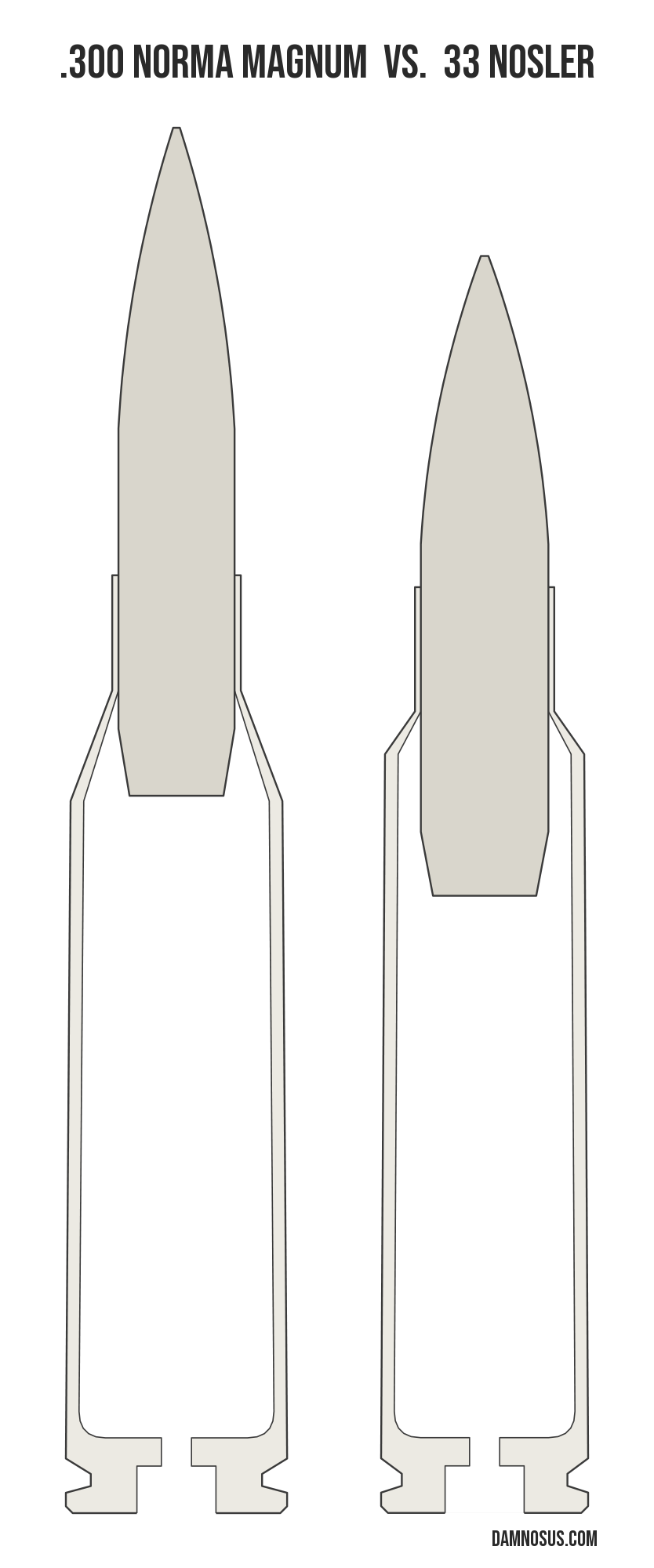 .300 Norma Magnum vs 33 Nosler cartridge size comparison, drawn to scale and aligned at the case head.