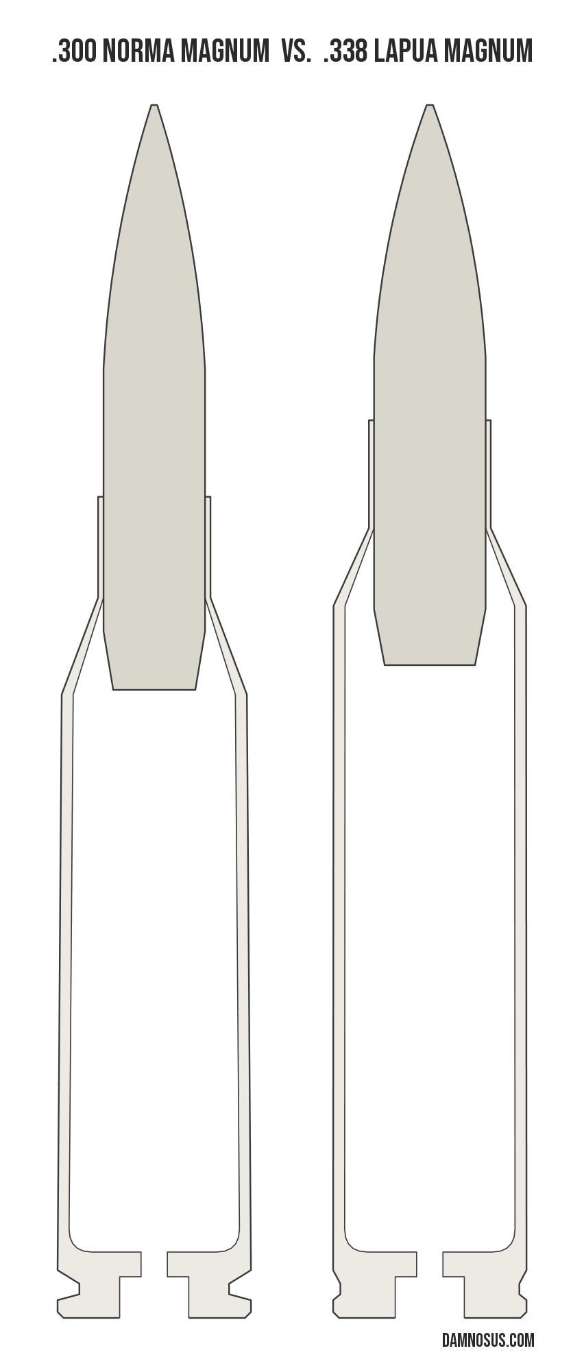 .300 Norma Magnum vs .338 Lapua Magnum cartridge size comparison, drawn to scale and aligned at the case head.
